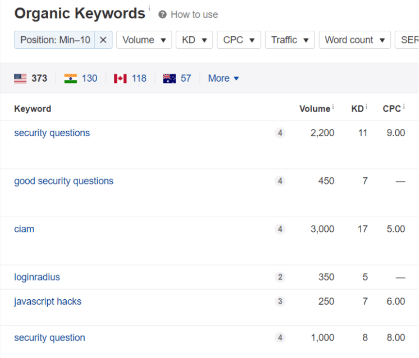 Ranked for over 500 keywords